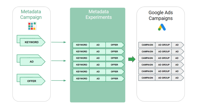 Ad Group Example