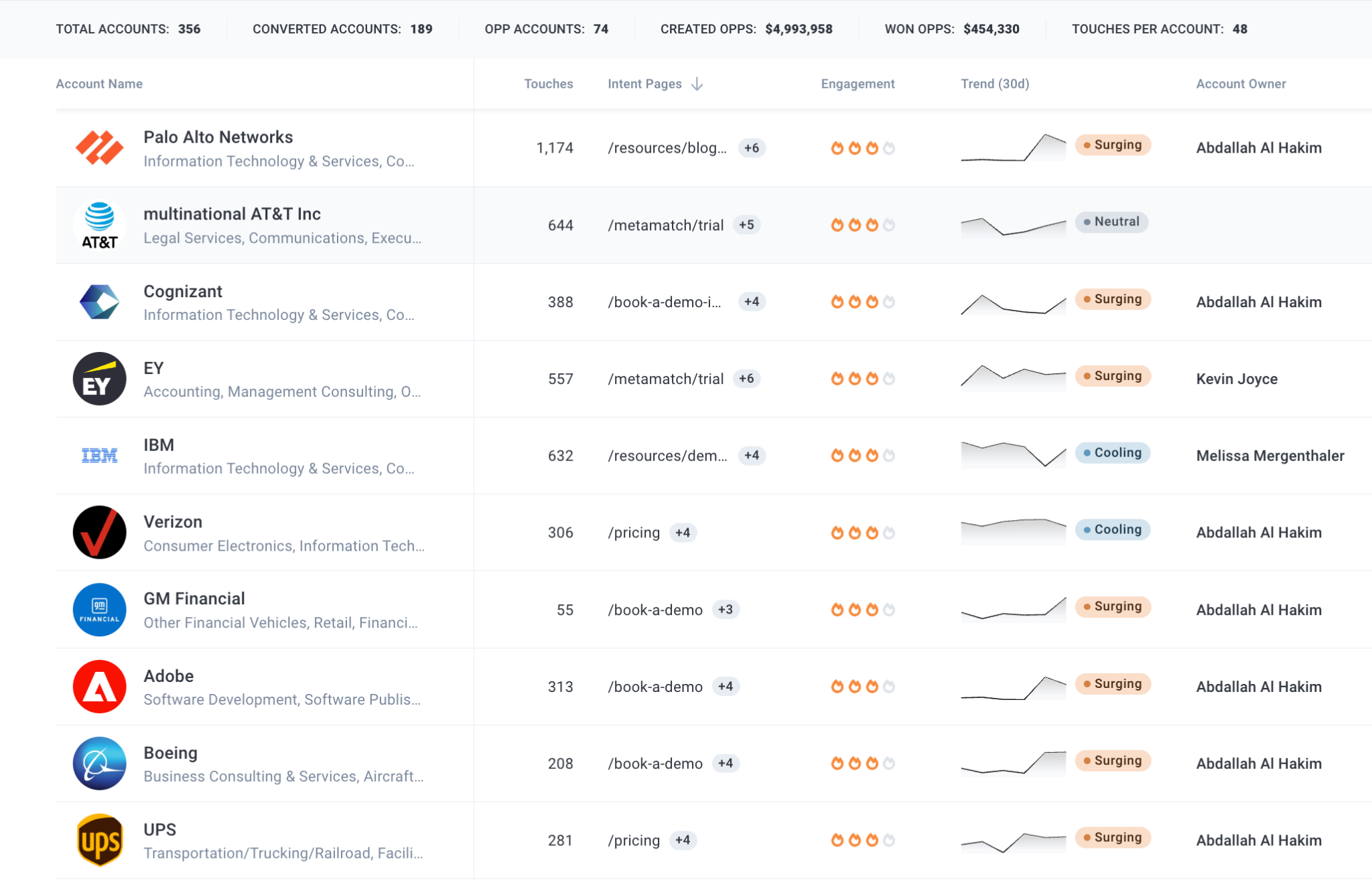 High Intent Pages